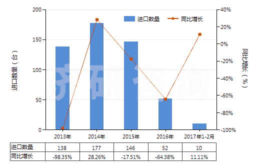 2013-2017年2月中國(guó)用于充氣輪胎模塑或翻新的機(jī)器(包括內(nèi)胎模塑或用其他方法成型的機(jī)器)(HS84775100)進(jìn)口量及增速統(tǒng)計(jì) 2013-2017年2月中國(guó)用于充氣輪胎模塑或翻新的機(jī)器(包括內(nèi)胎模塑或用其他方法成型的機(jī)器)(HS84775100)進(jìn)口量及增速統(tǒng)計(jì)